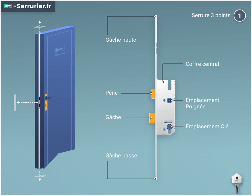 changement serrure 3 points