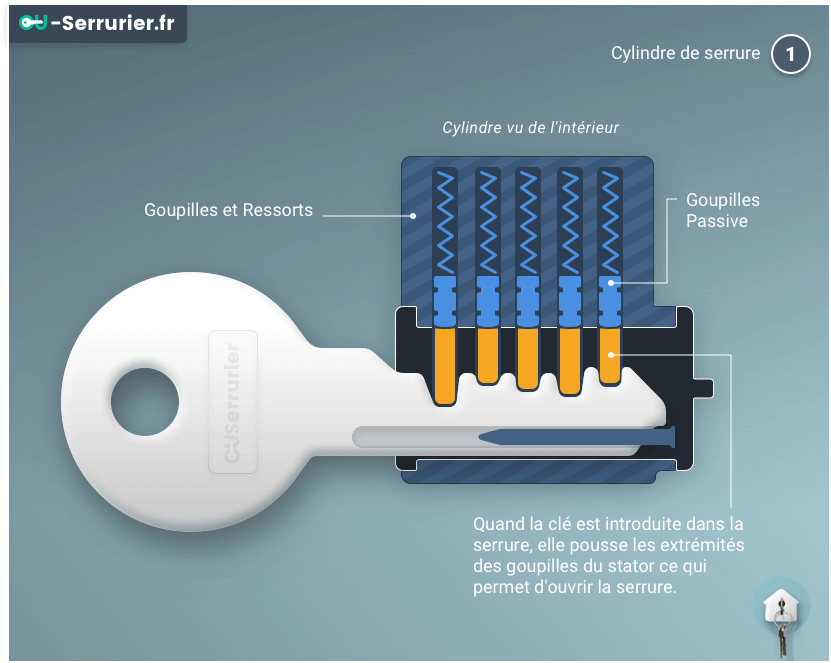 fonctionnement d'un cylindre