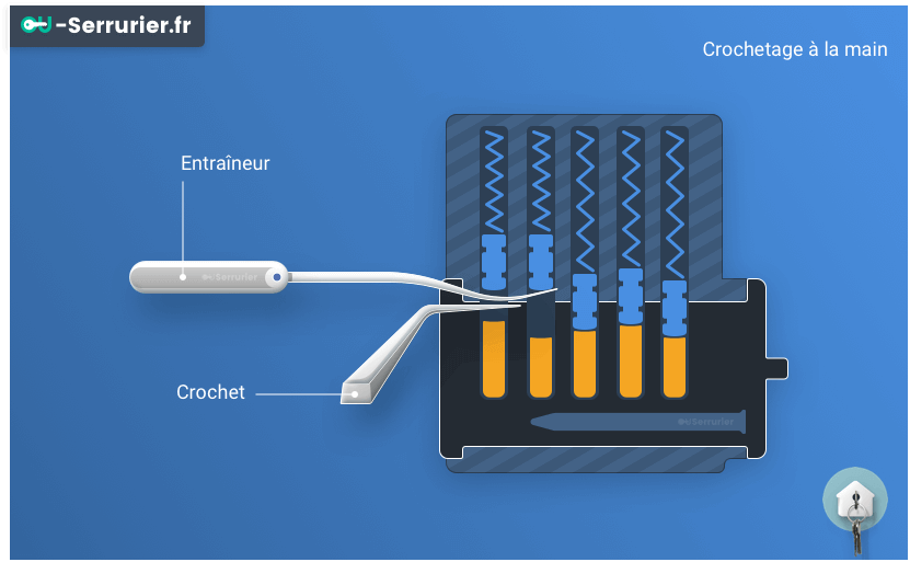 crochetage serrure à la main