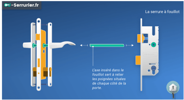 Serrure à fouillot : mode de fonctionnement et avantages