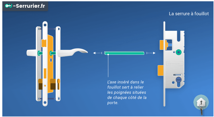 serrure à fouillot