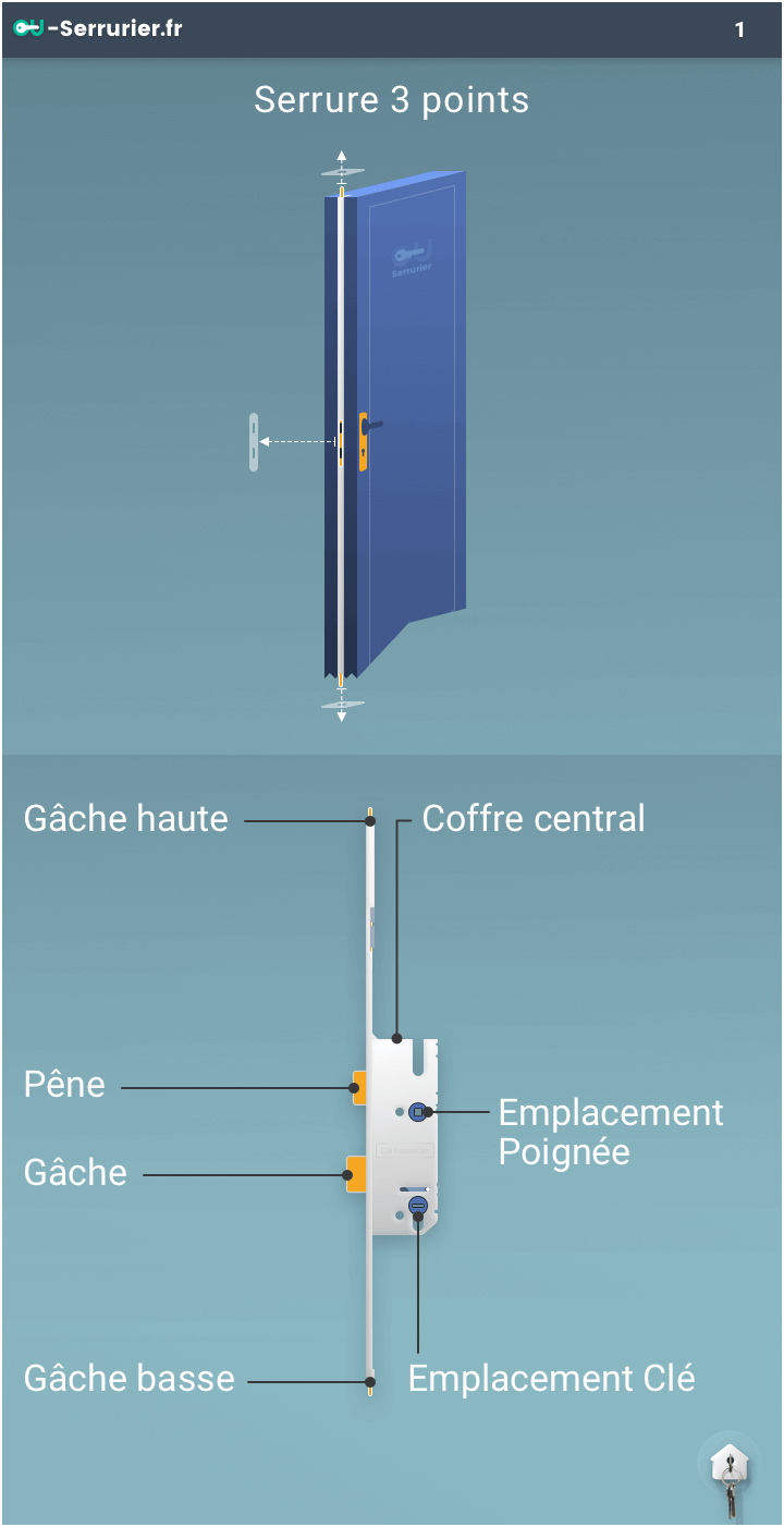 Comment installer des verrous deux-points sur une porte ?