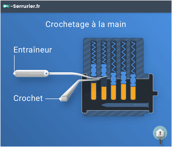 crcohetage serrure à la main