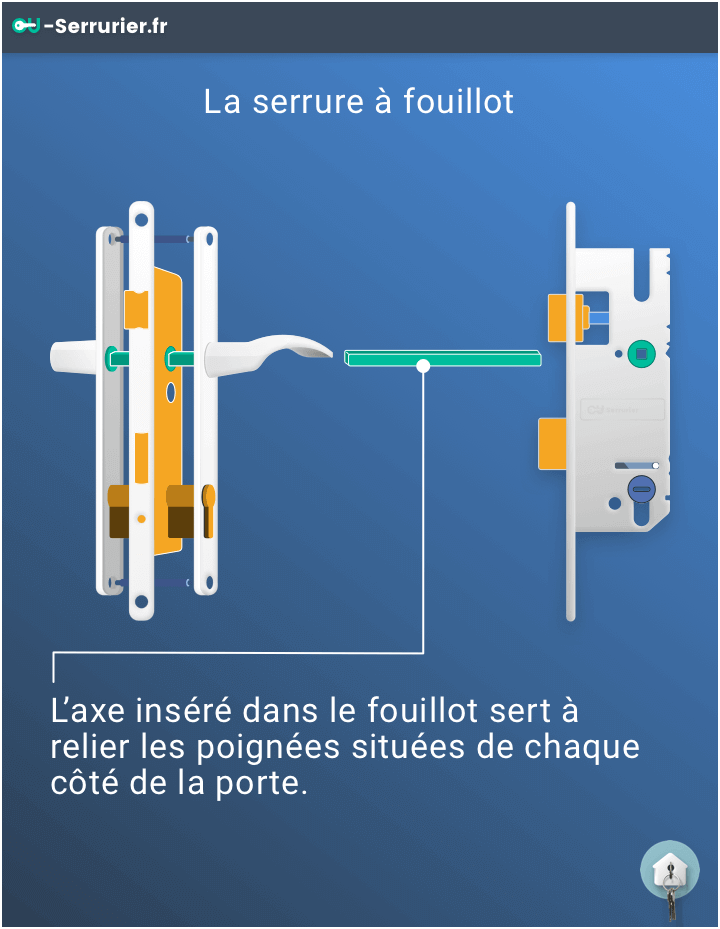 De quoi se compose une serrure ? Quelques définitions en images