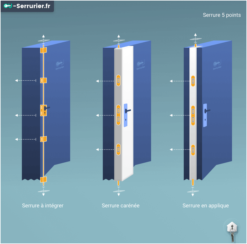 Serrure 5 Points