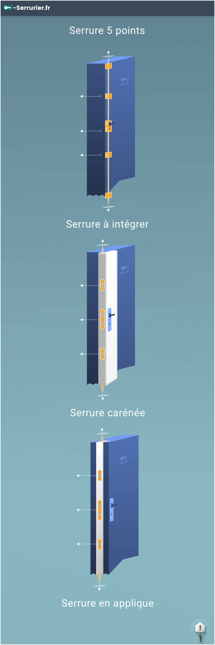 Serrure 5 Points