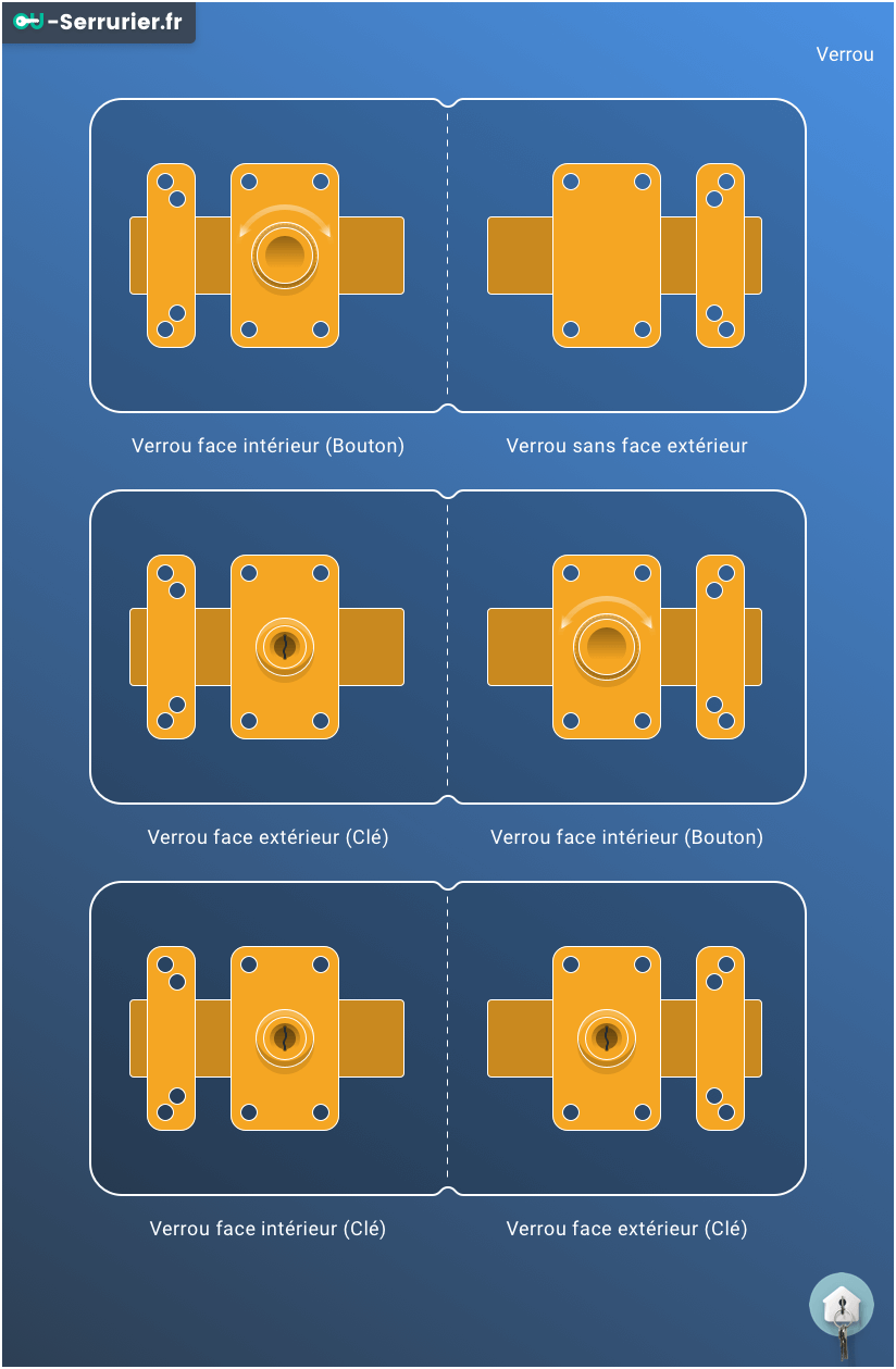 Types de Verrous