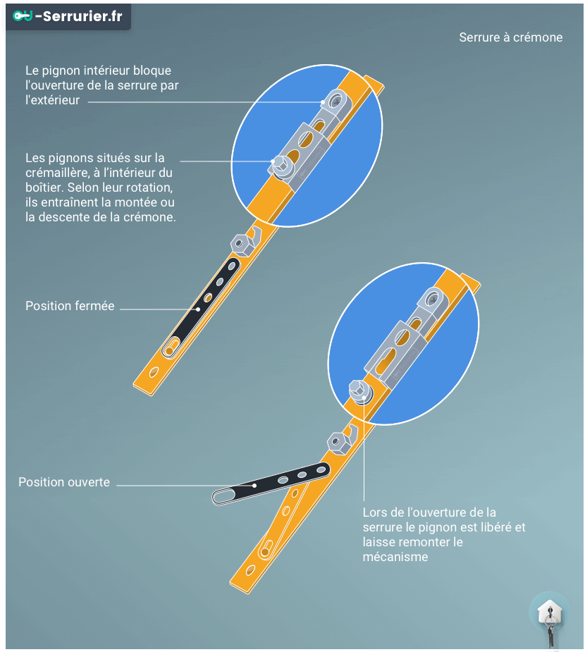 Serrure à Crémone