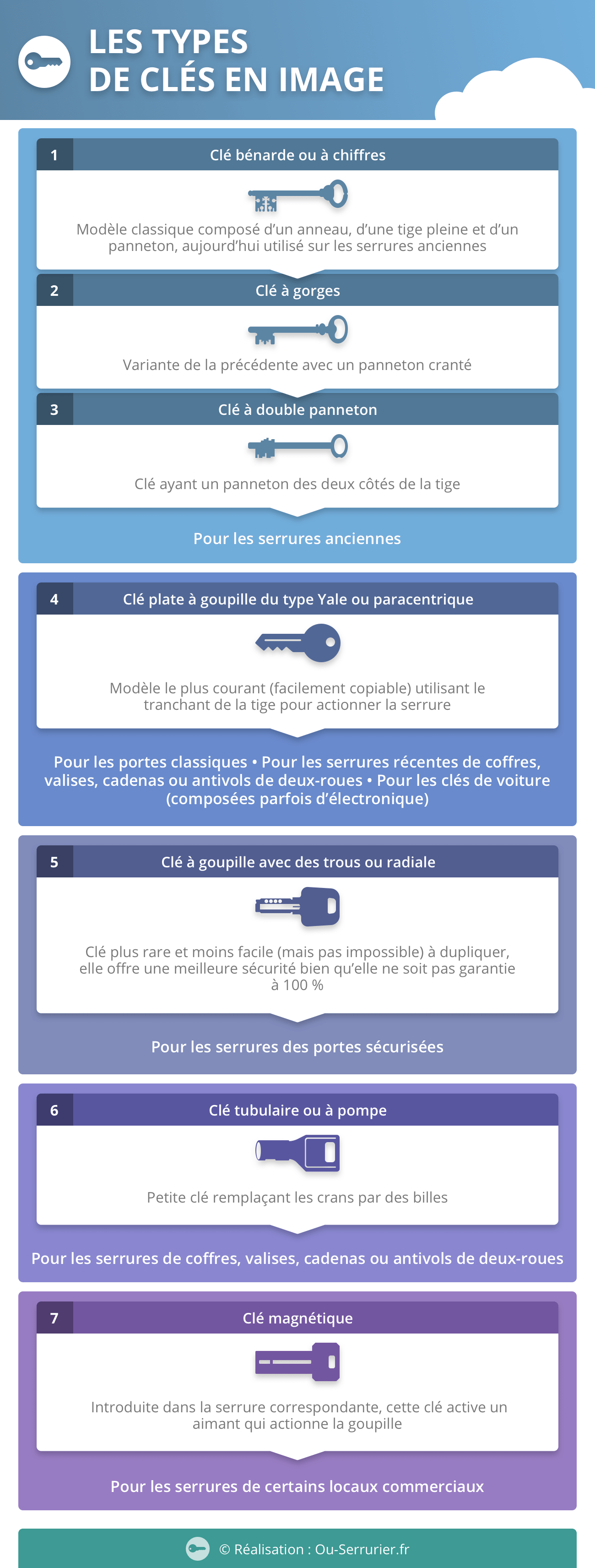 Peut-on reproduire toutes les clés ?